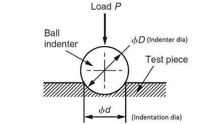 is brinell hardness test destructive|brinell hardness test calculator.